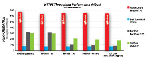 Miercom Firebox T70 HTTPS Performans Grafiği